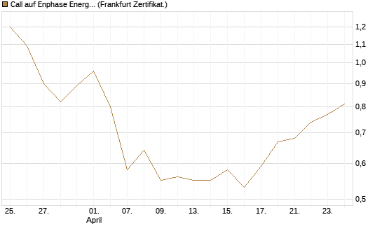 Call auf Enphase Energy [Vontobel] Chart