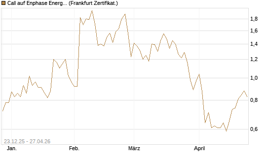 Call auf Enphase Energy [Vontobel] Chart