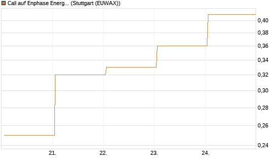 Call auf Enphase Energy [Vontobel] Chart
