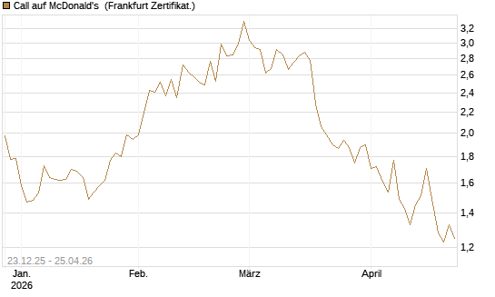 Call auf McDonald's [Vontobel] Chart