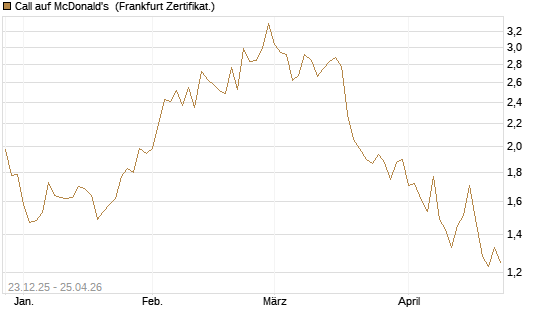 Call auf McDonald's [Vontobel] Chart