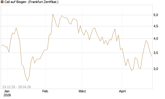 Call auf Biogen [Vontobel] Chart