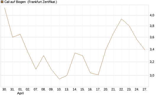 Call auf Biogen [Vontobel] Chart