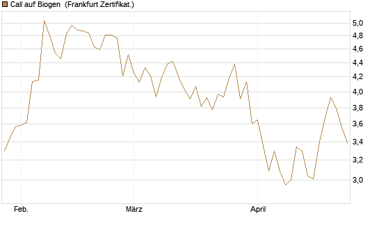 Call auf Biogen [Vontobel] Chart