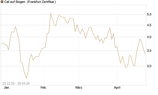 Call auf Biogen [Vontobel] Chart