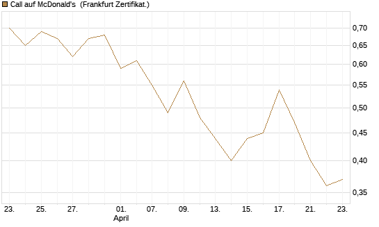Call auf McDonald's [Vontobel] Chart