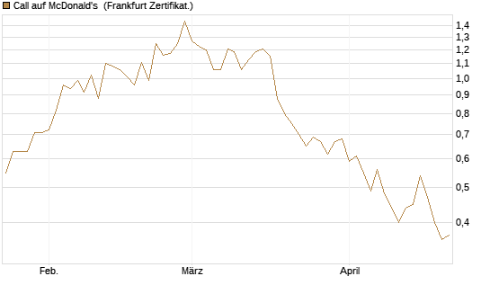 Call auf McDonald's [Vontobel] Chart