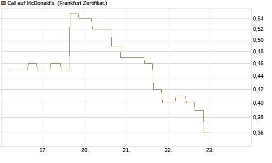 Call auf McDonald's [Vontobel] Chart