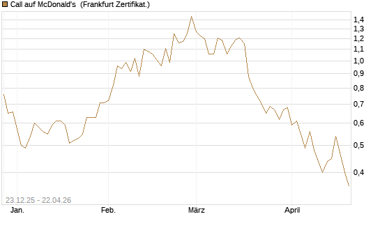 Call auf McDonald's [Vontobel] Chart