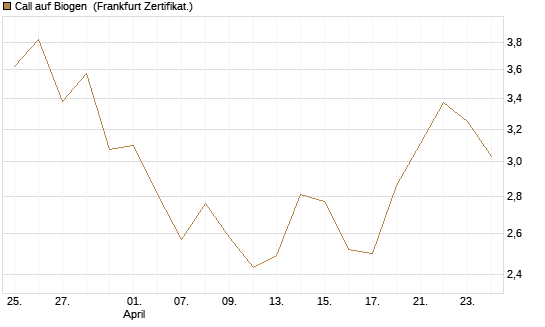 Call auf Biogen [Vontobel] Chart