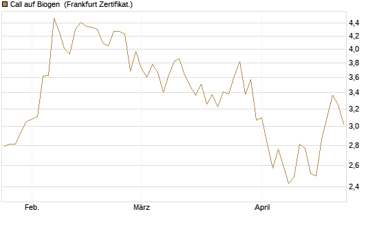 Call auf Biogen [Vontobel] Chart