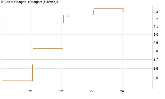 Call auf Biogen [Vontobel] Chart