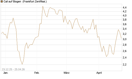 Call auf Biogen [Vontobel] Chart