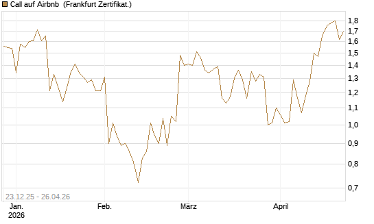 Call auf Airbnb [Vontobel] Chart