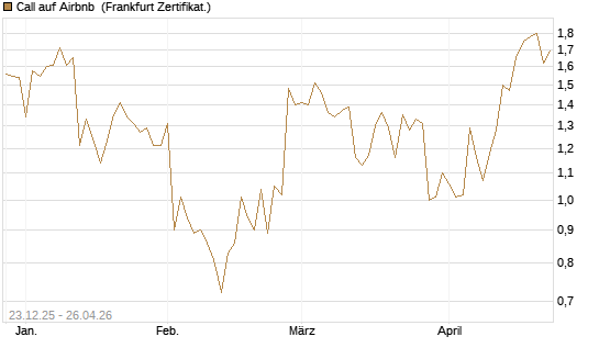 Call auf Airbnb [Vontobel] Chart
