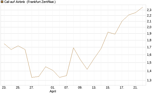 Call auf Airbnb [Vontobel] Chart