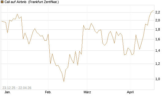Call auf Airbnb [Vontobel] Chart