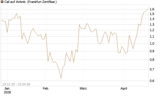 Call auf Airbnb [Vontobel] Chart