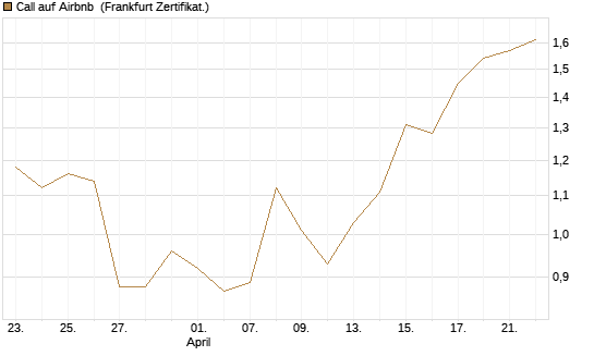 Call auf Airbnb [Vontobel] Chart