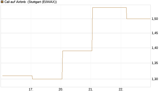 Call auf Airbnb [Vontobel] Chart