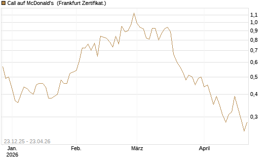 Call auf McDonald's [Vontobel] Chart