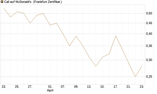 Call auf McDonald's [Vontobel] Chart
