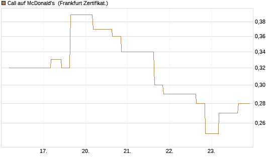 Call auf McDonald's [Vontobel] Chart