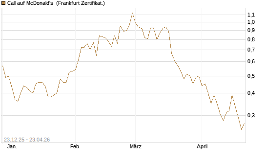 Call auf McDonald's [Vontobel] Chart