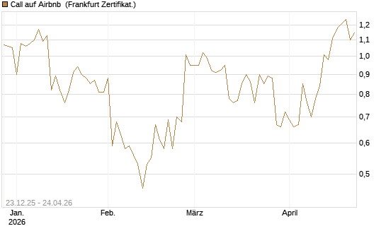 Call auf Airbnb [Vontobel] Chart