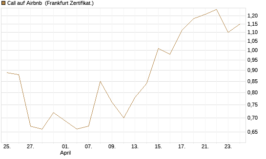 Call auf Airbnb [Vontobel] Chart