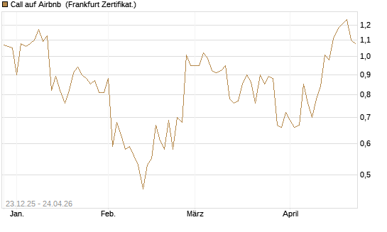 Call auf Airbnb [Vontobel] Chart
