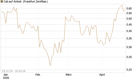 Call auf Airbnb [Vontobel] Chart