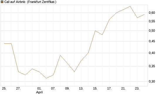 Call auf Airbnb [Vontobel] Chart