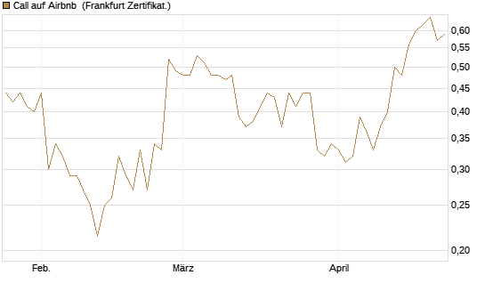Call auf Airbnb [Vontobel] Chart