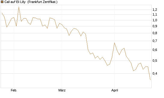 Call auf Eli Lilly [Vontobel] Chart