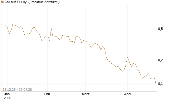 Call auf Eli Lilly [Vontobel] Chart