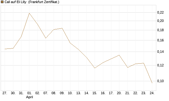 Call auf Eli Lilly [Vontobel] Chart