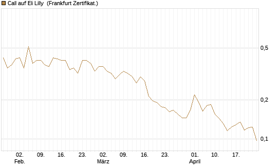 Call auf Eli Lilly [Vontobel] Chart