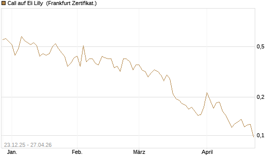 Call auf Eli Lilly [Vontobel] Chart