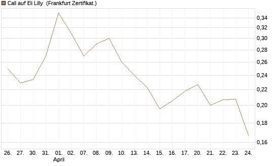 Call auf Eli Lilly [Vontobel] Chart