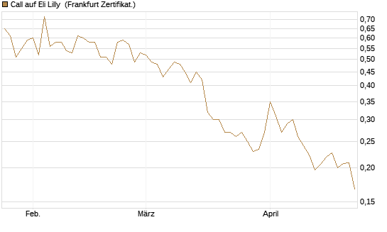 Call auf Eli Lilly [Vontobel] Chart