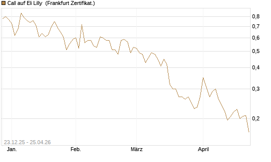 Call auf Eli Lilly [Vontobel] Chart
