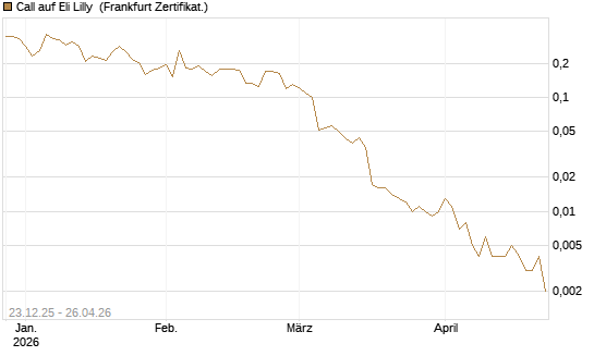 Call auf Eli Lilly [Vontobel] Chart