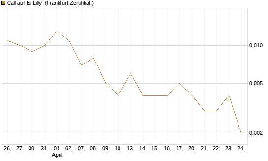 Call auf Eli Lilly [Vontobel] Chart