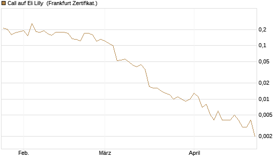 Call auf Eli Lilly [Vontobel] Chart