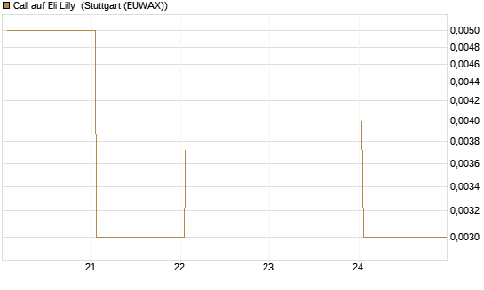 Call auf Eli Lilly [Vontobel] Chart
