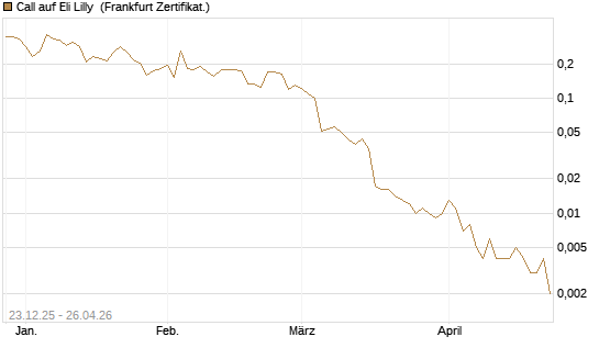Call auf Eli Lilly [Vontobel] Chart