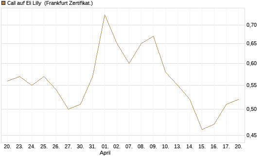 Call auf Eli Lilly [Vontobel] Chart