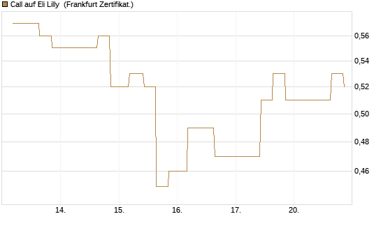 Call auf Eli Lilly [Vontobel] Chart