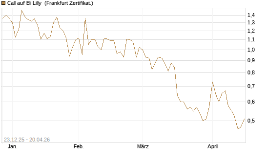 Call auf Eli Lilly [Vontobel] Chart